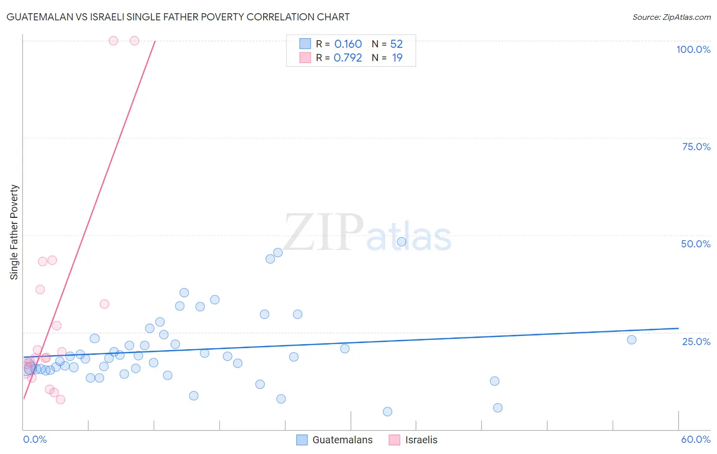 Guatemalan vs Israeli Single Father Poverty