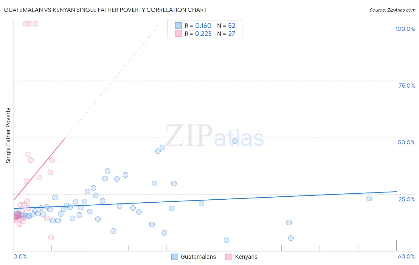 Guatemalan vs Kenyan Single Father Poverty