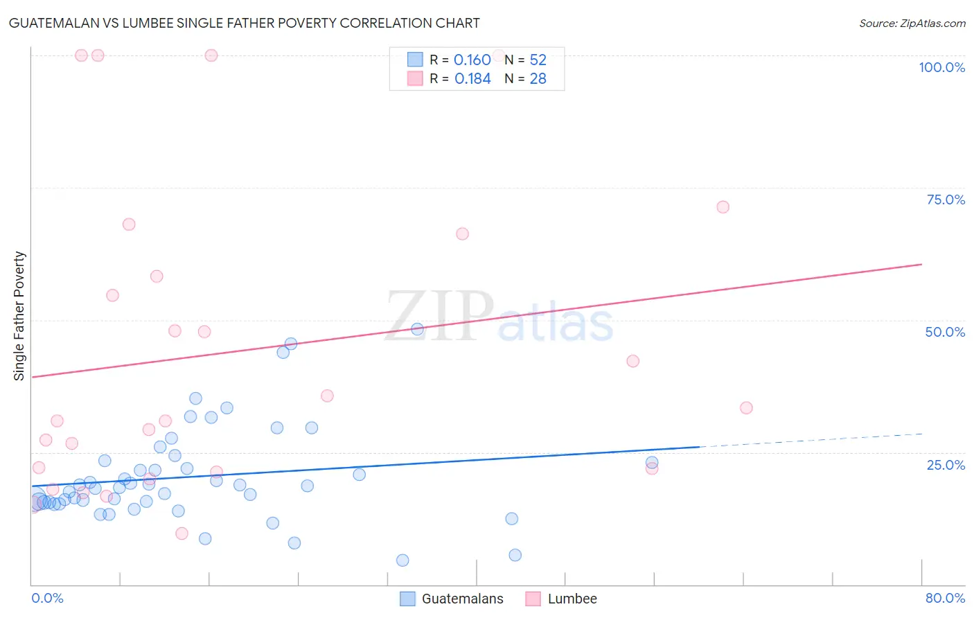 Guatemalan vs Lumbee Single Father Poverty