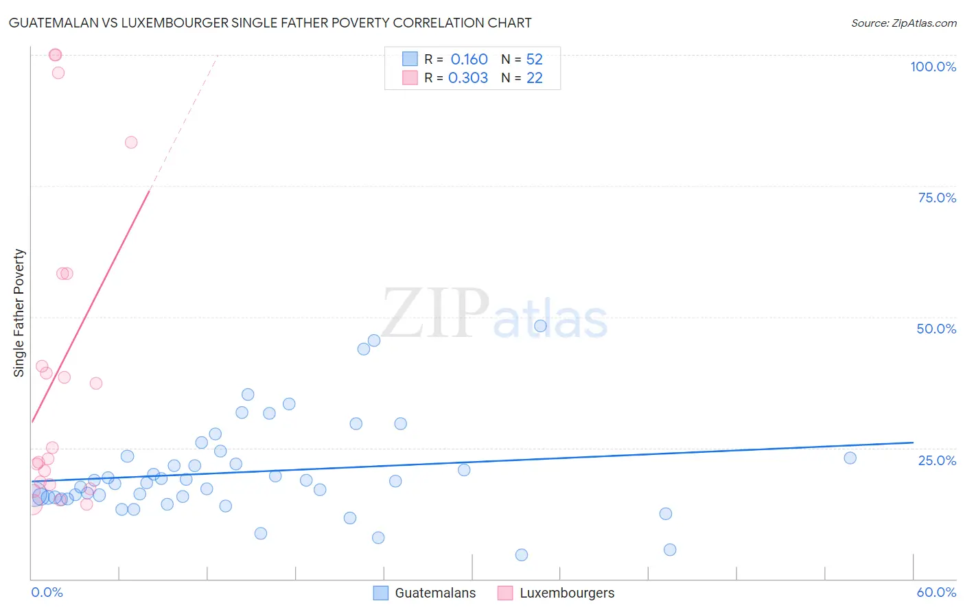 Guatemalan vs Luxembourger Single Father Poverty