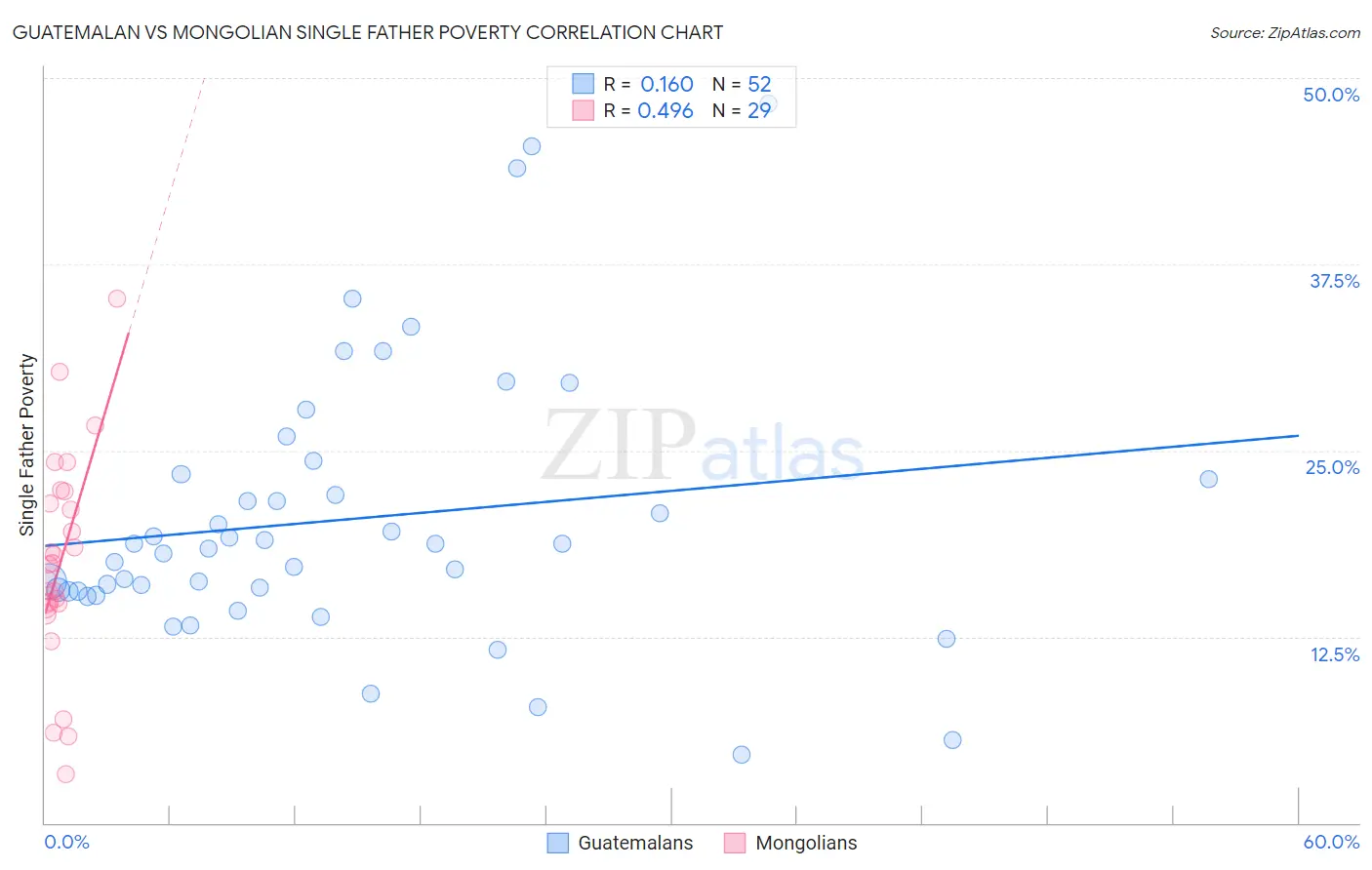 Guatemalan vs Mongolian Single Father Poverty