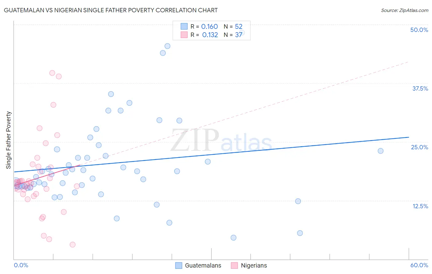Guatemalan vs Nigerian Single Father Poverty
