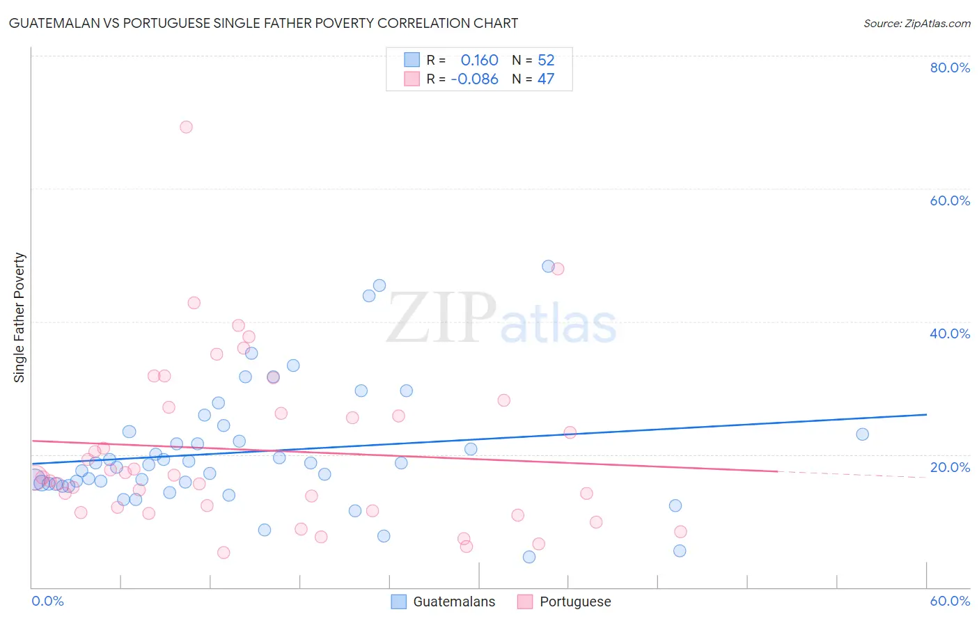 Guatemalan vs Portuguese Single Father Poverty