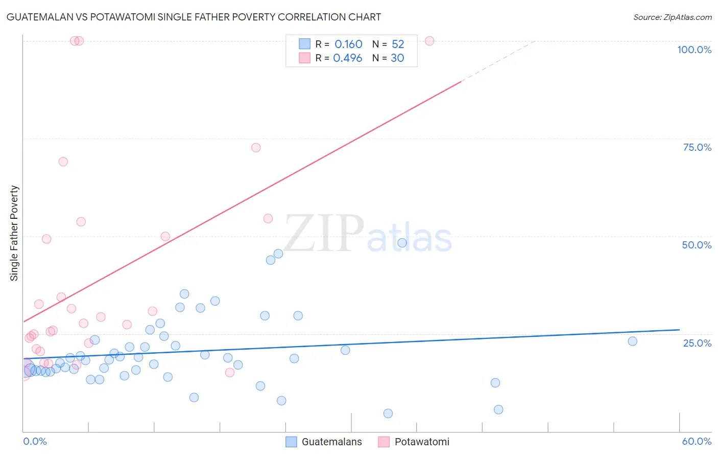 Guatemalan vs Potawatomi Single Father Poverty