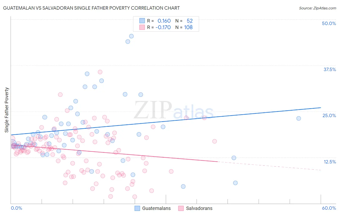 Guatemalan vs Salvadoran Single Father Poverty