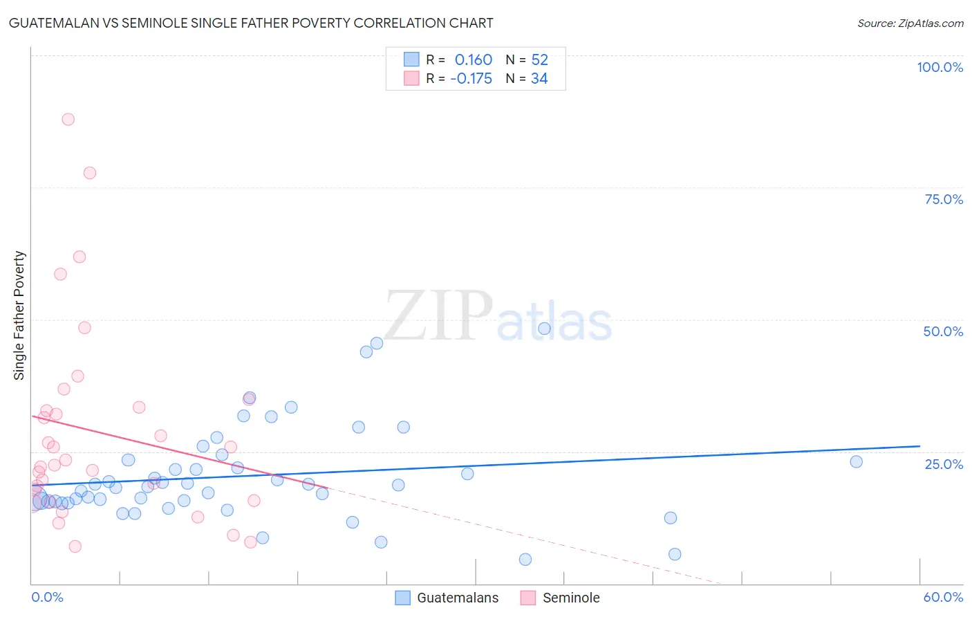 Guatemalan vs Seminole Single Father Poverty