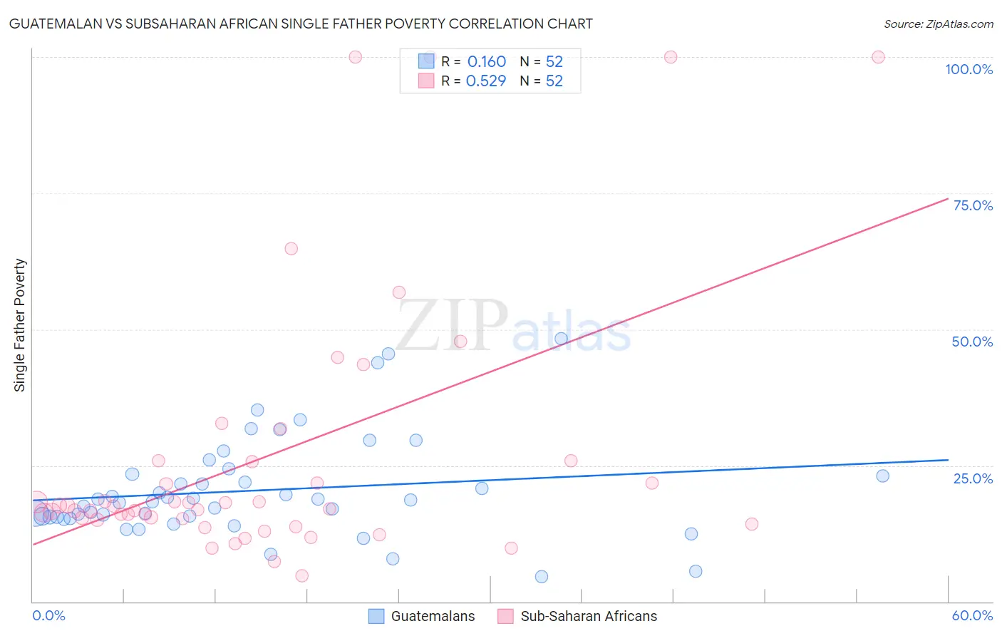 Guatemalan vs Subsaharan African Single Father Poverty