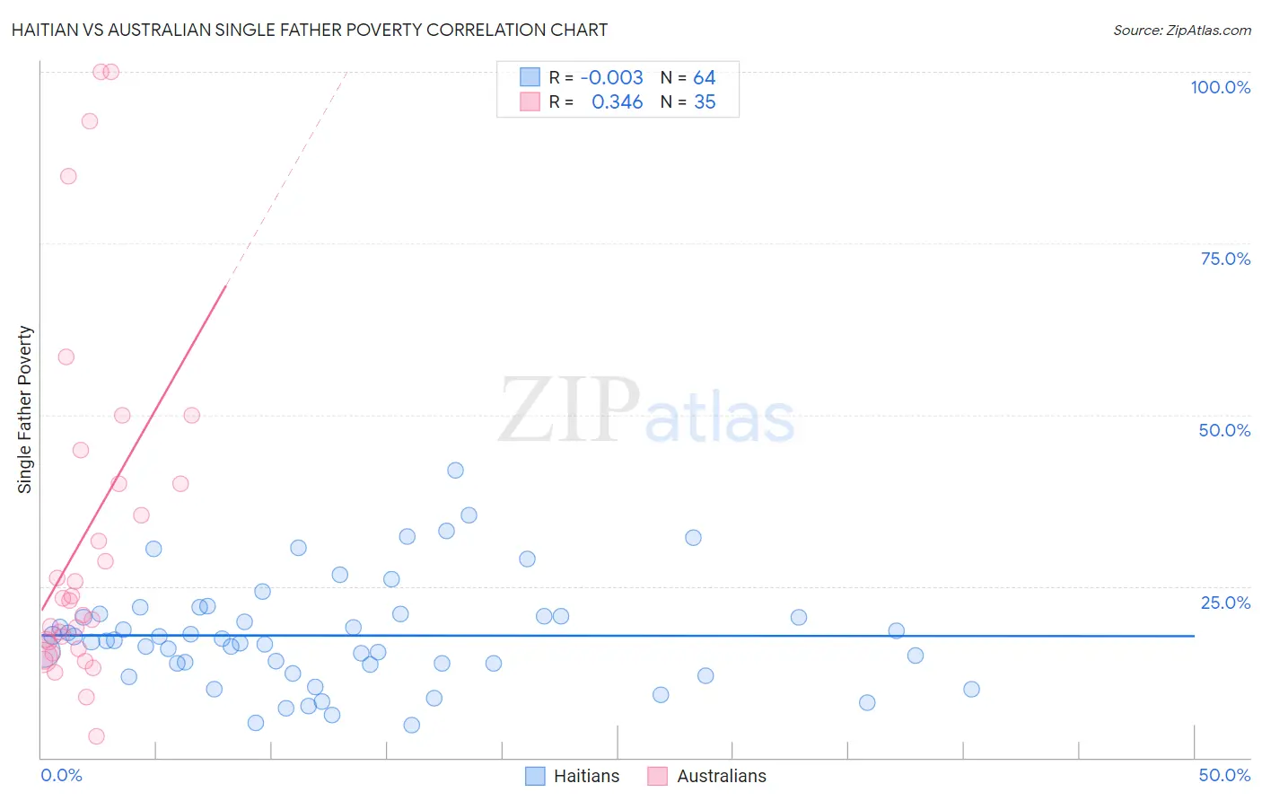 Haitian vs Australian Single Father Poverty