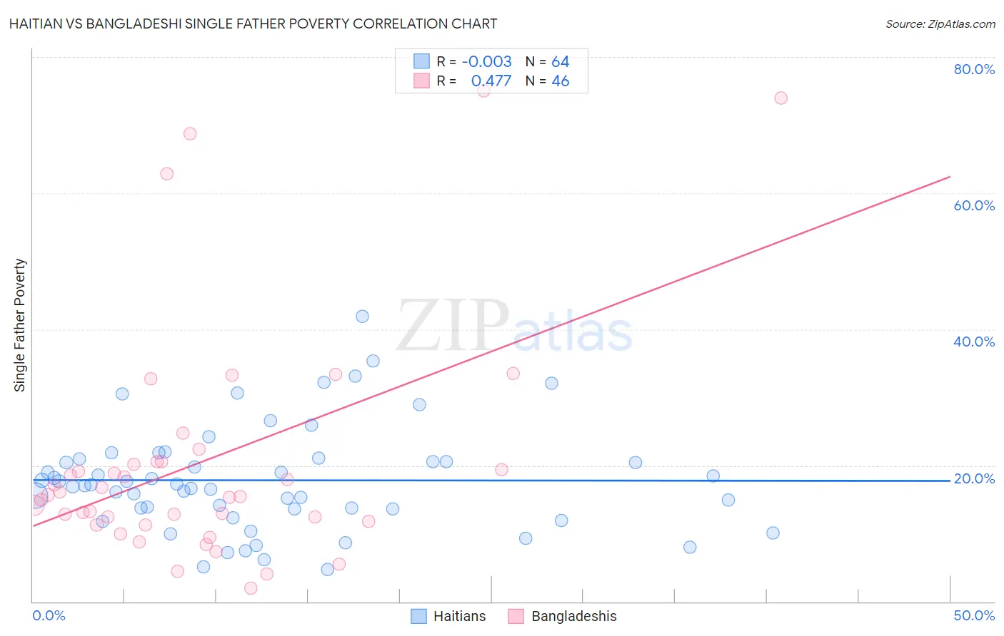 Haitian vs Bangladeshi Single Father Poverty