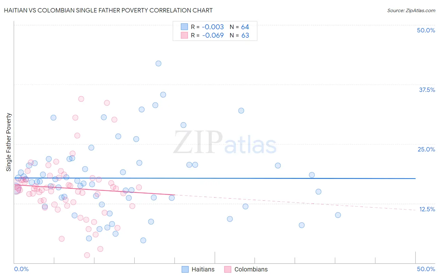 Haitian vs Colombian Single Father Poverty