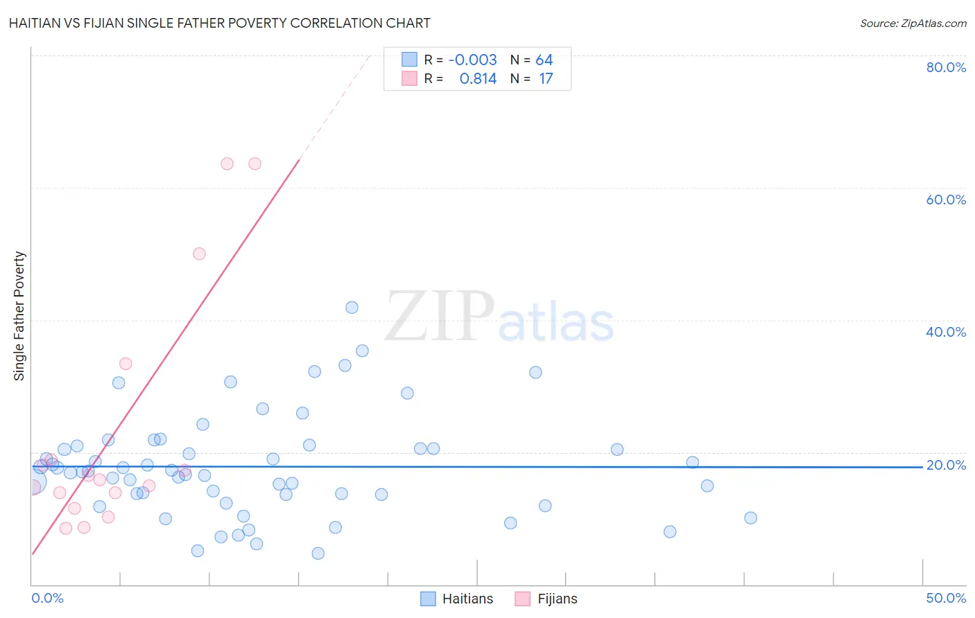 Haitian vs Fijian Single Father Poverty