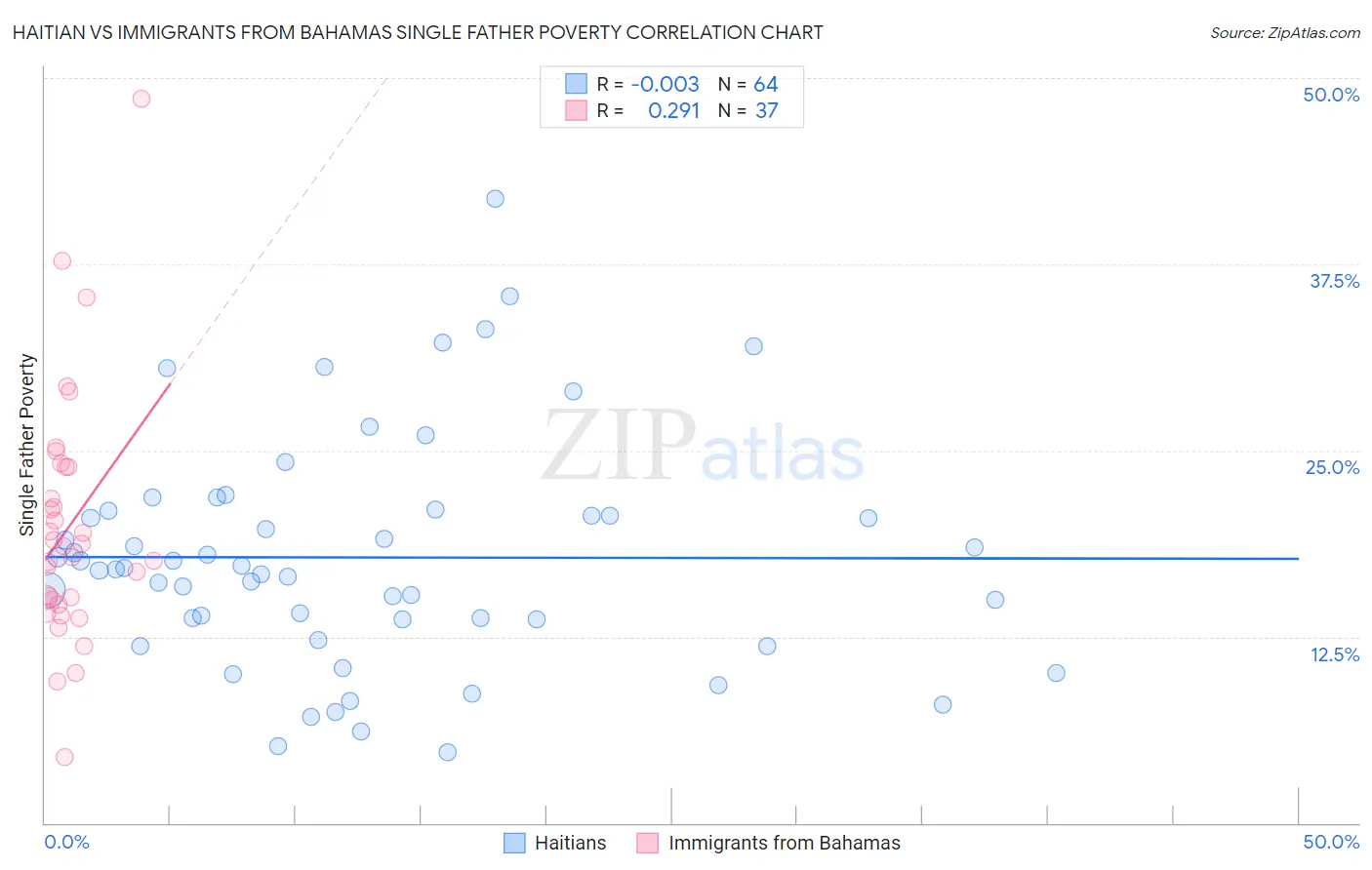 Haitian vs Immigrants from Bahamas Single Father Poverty