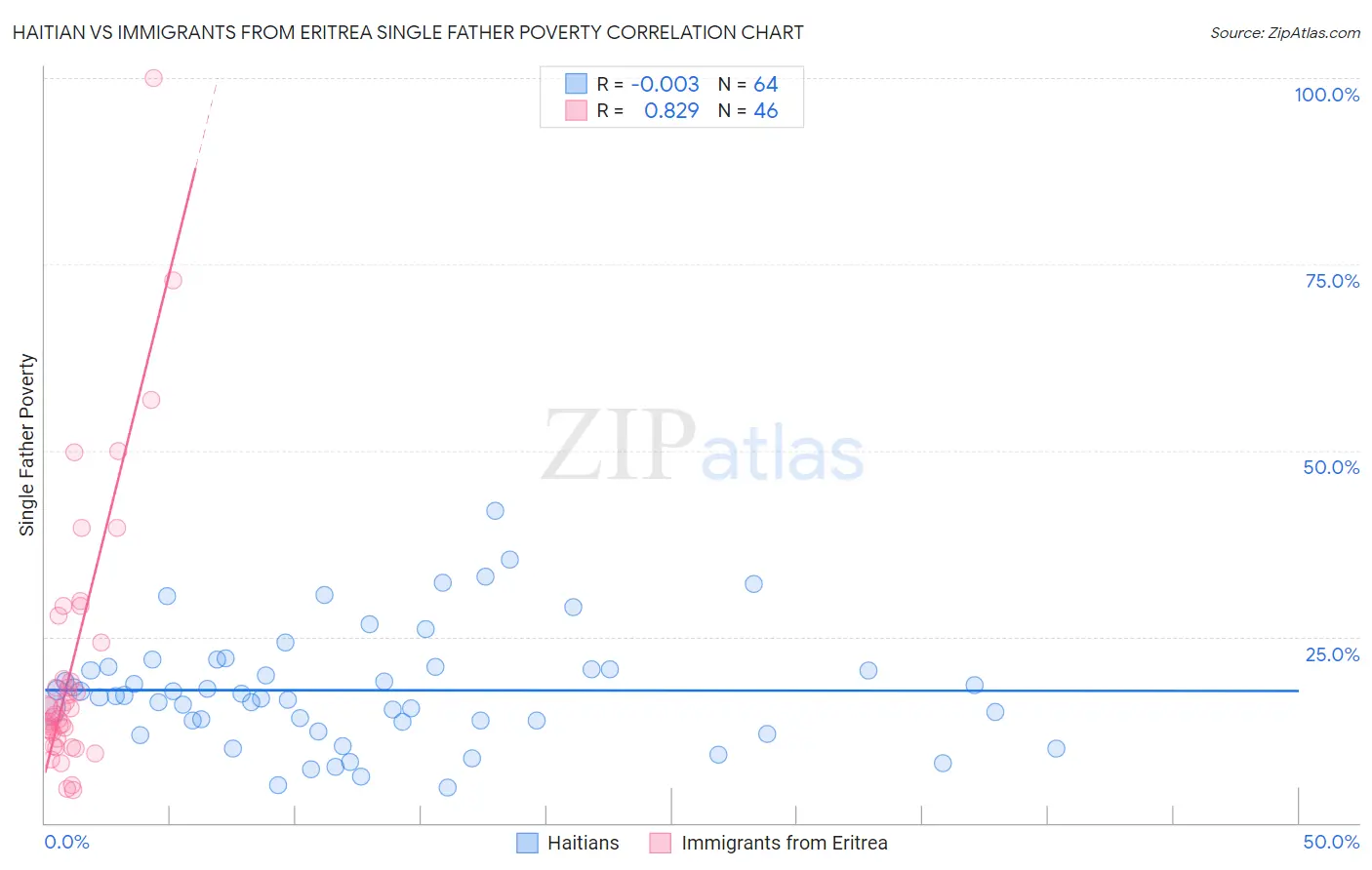 Haitian vs Immigrants from Eritrea Single Father Poverty