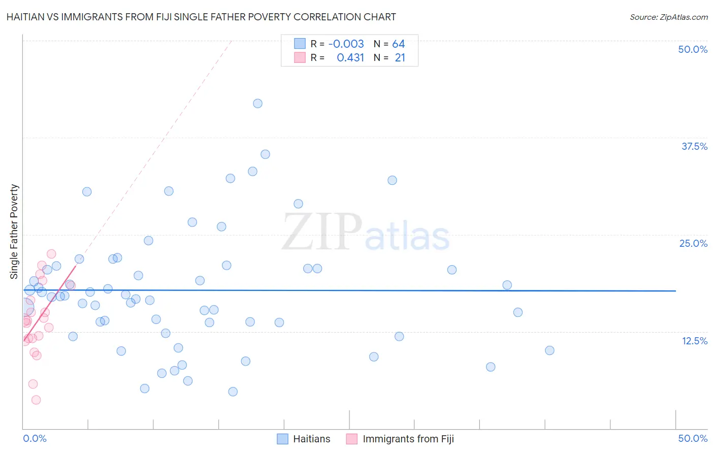 Haitian vs Immigrants from Fiji Single Father Poverty