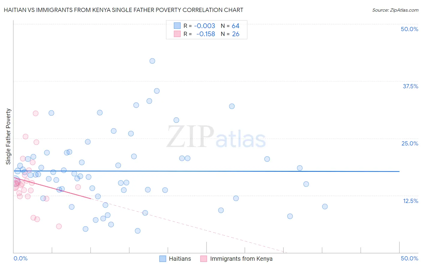 Haitian vs Immigrants from Kenya Single Father Poverty