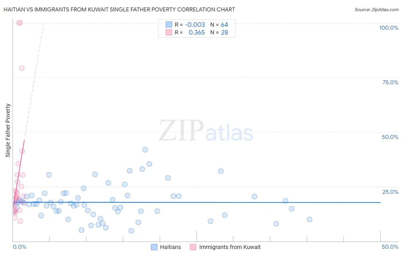 Haitian vs Immigrants from Kuwait Single Father Poverty