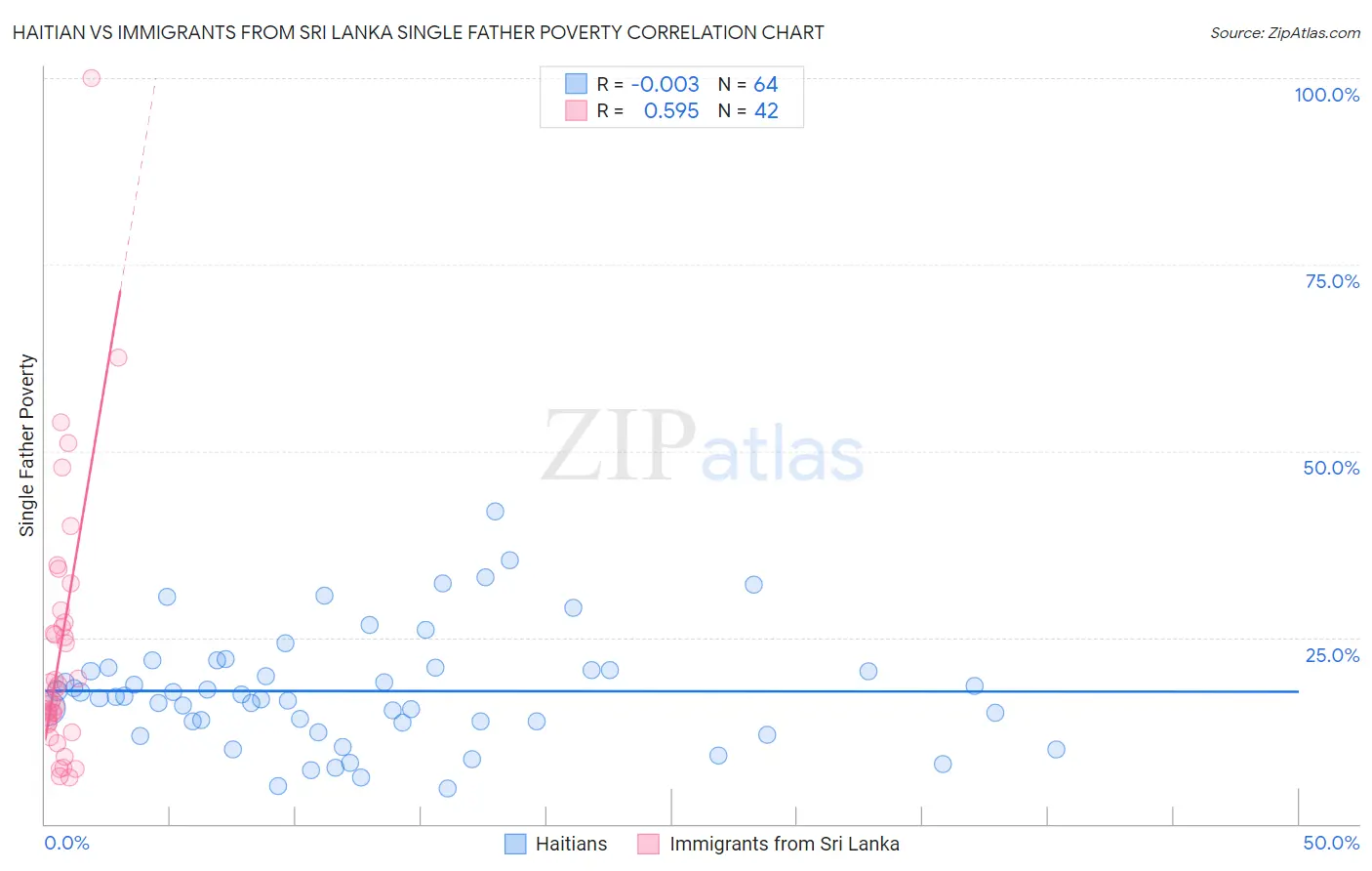 Haitian vs Immigrants from Sri Lanka Single Father Poverty