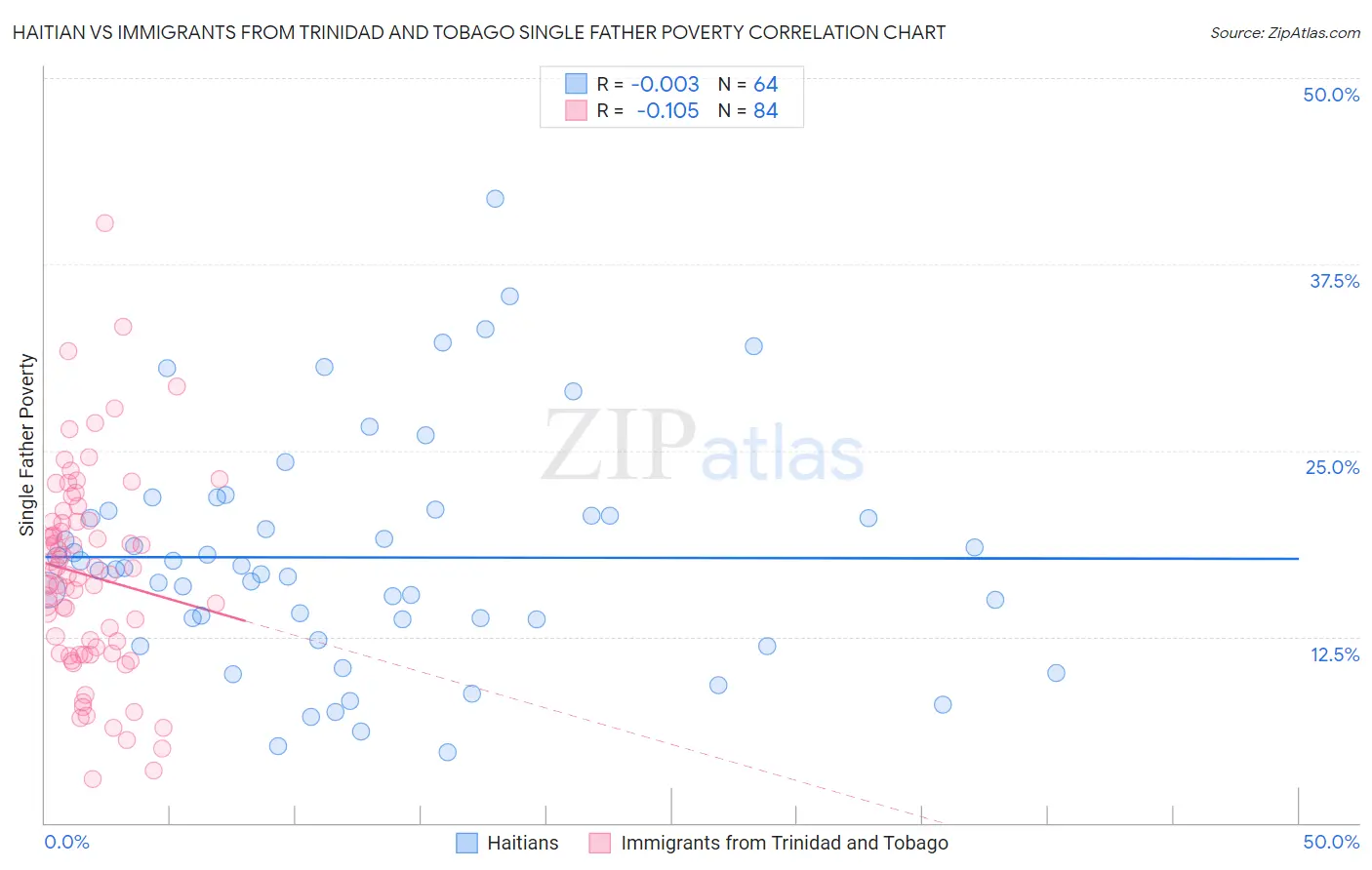 Haitian vs Immigrants from Trinidad and Tobago Single Father Poverty