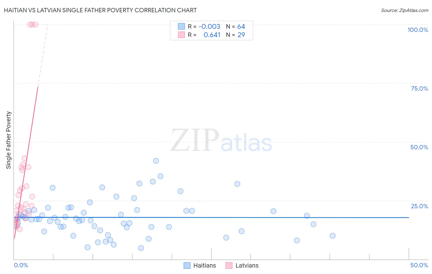 Haitian vs Latvian Single Father Poverty