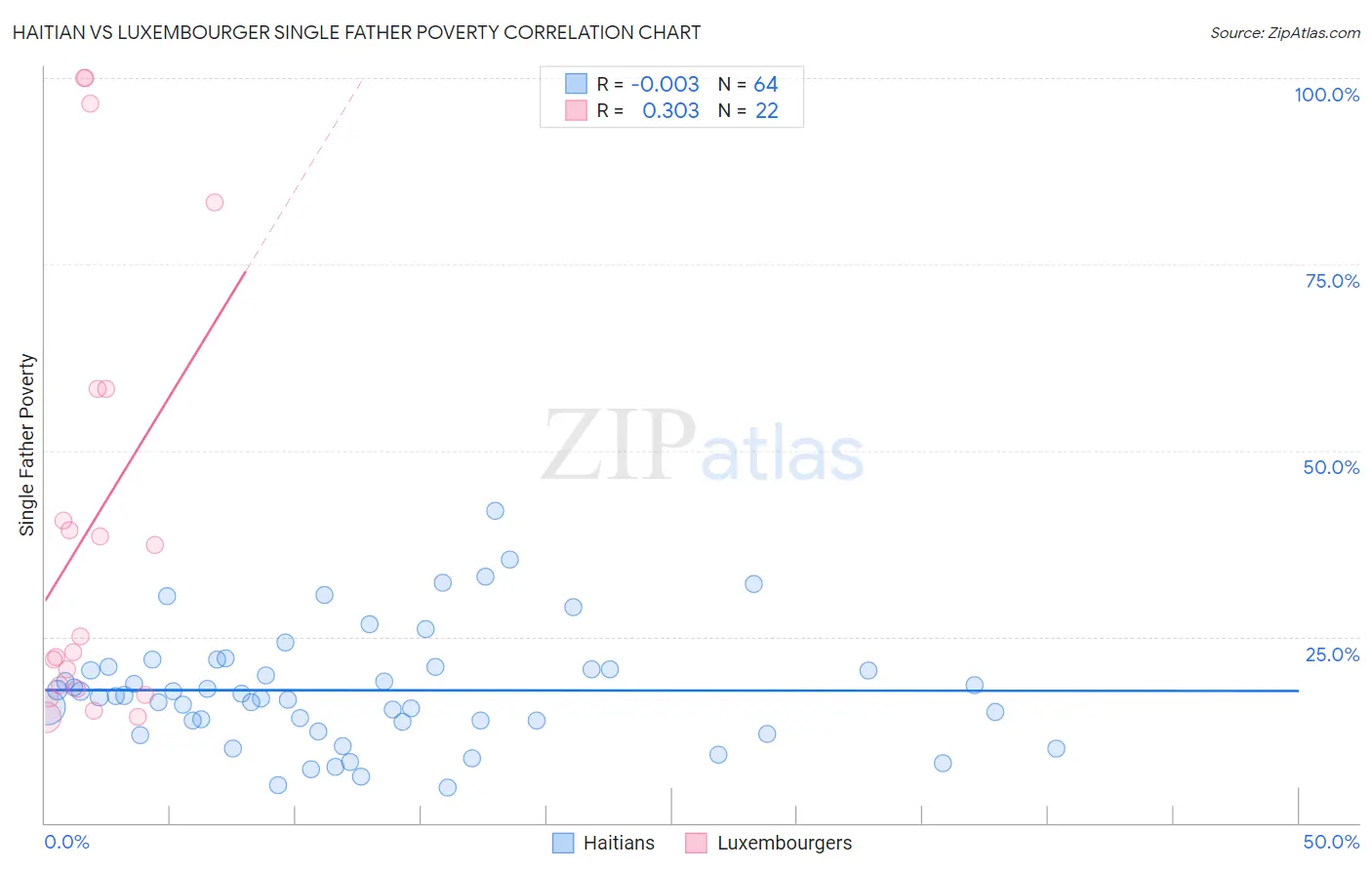 Haitian vs Luxembourger Single Father Poverty