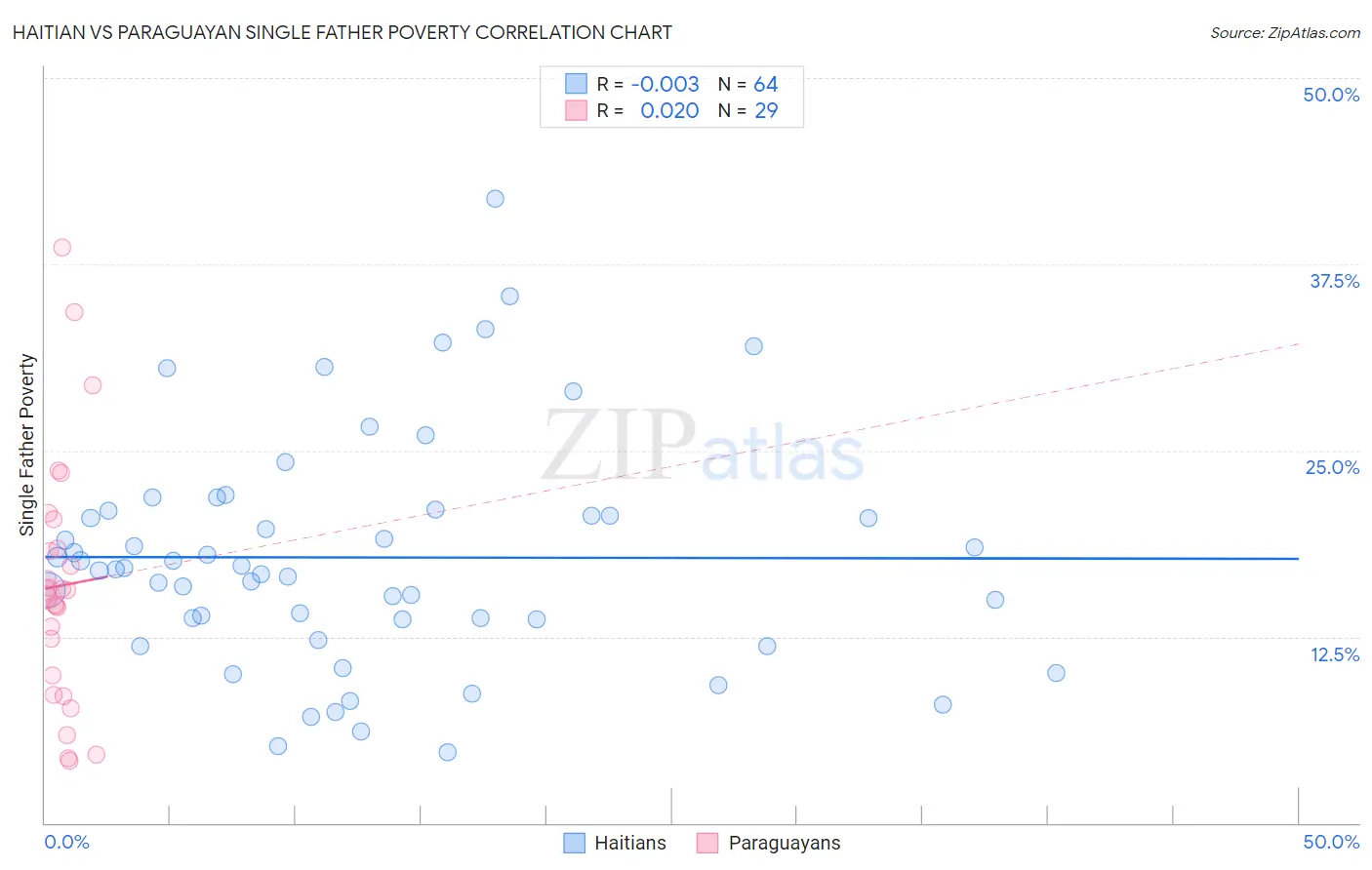 Haitian vs Paraguayan Single Father Poverty