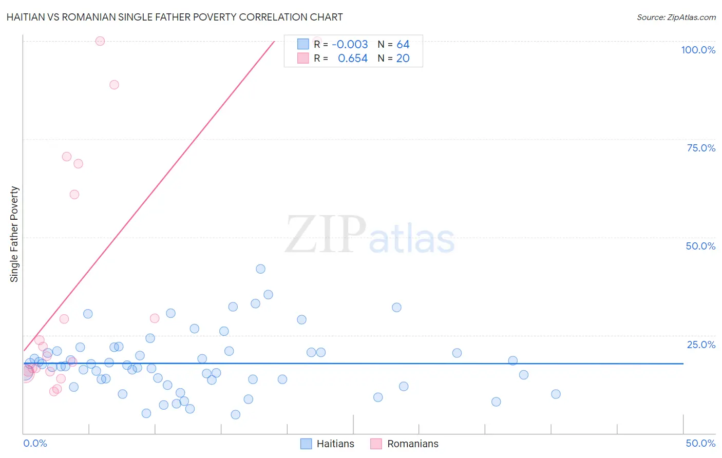 Haitian vs Romanian Single Father Poverty