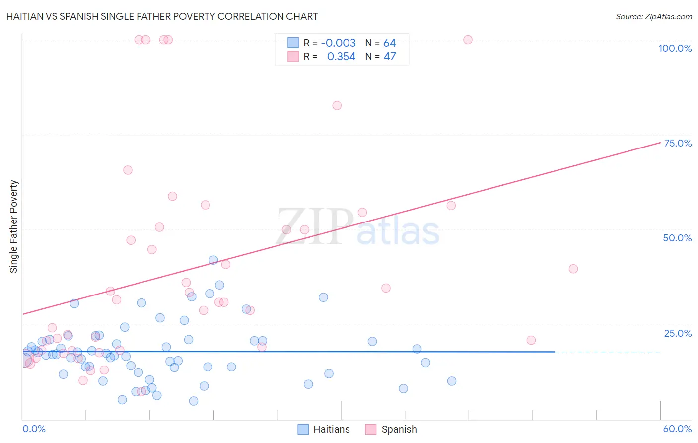 Haitian vs Spanish Single Father Poverty