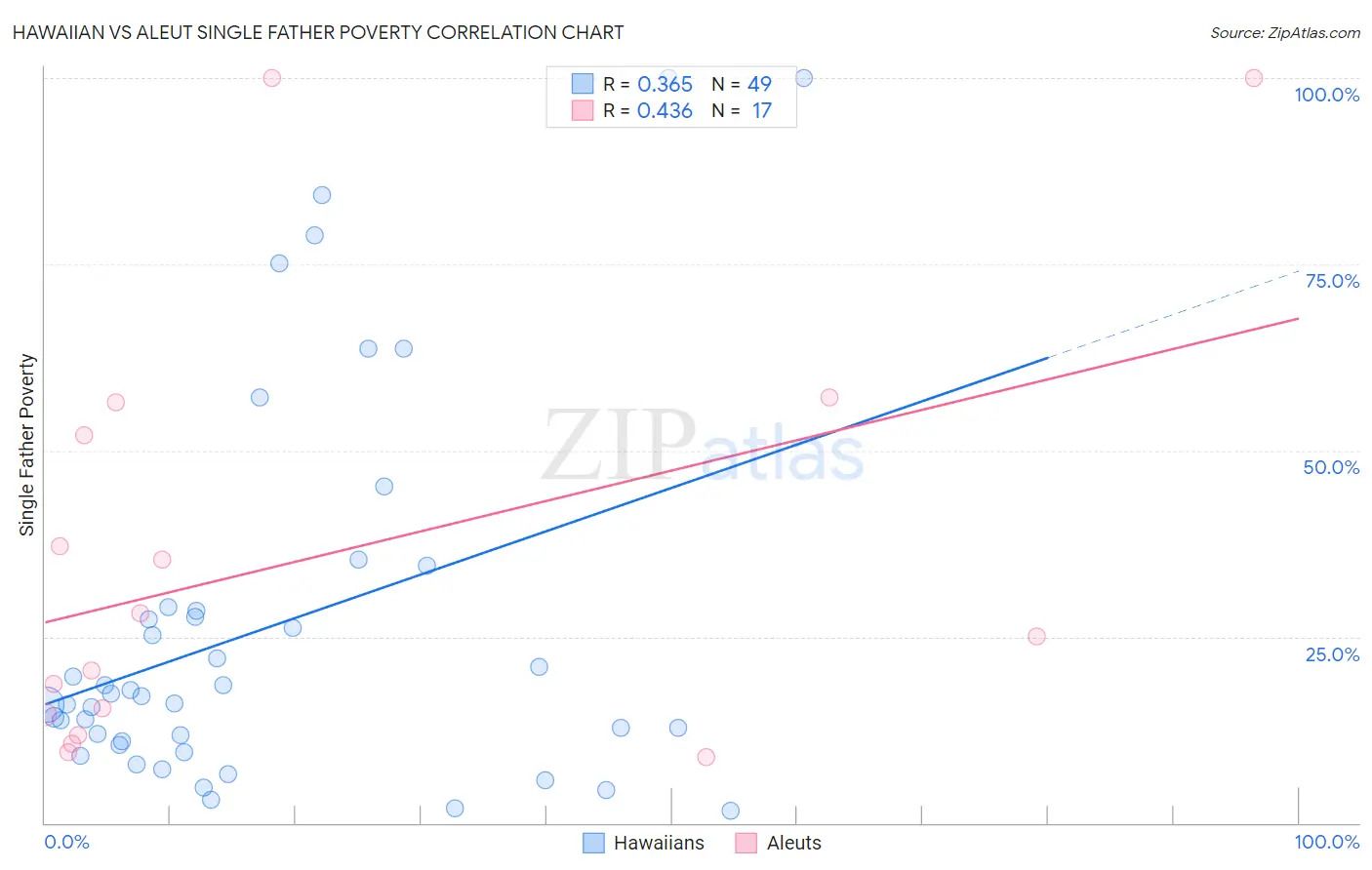 Hawaiian vs Aleut Single Father Poverty