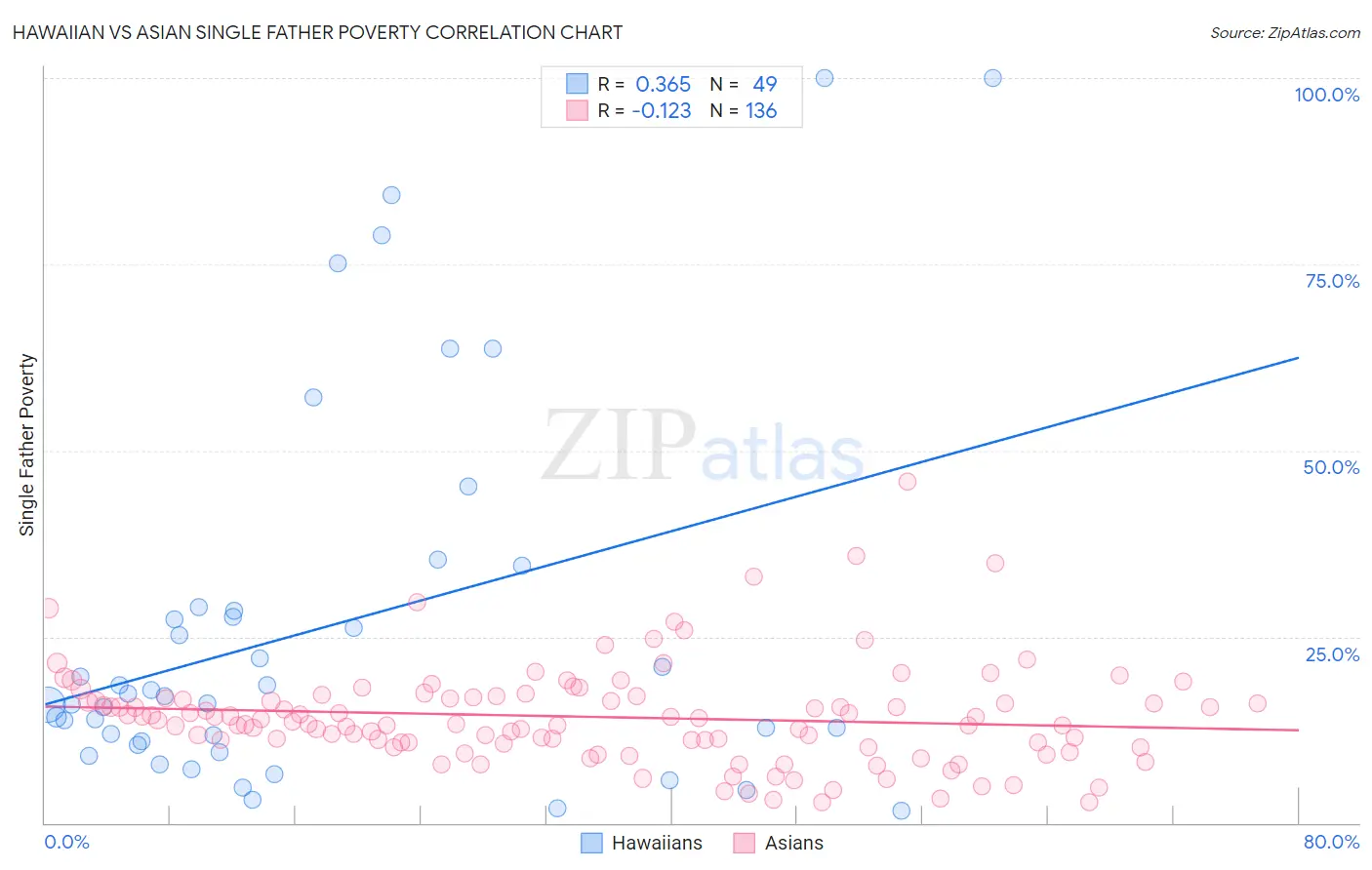Hawaiian vs Asian Single Father Poverty