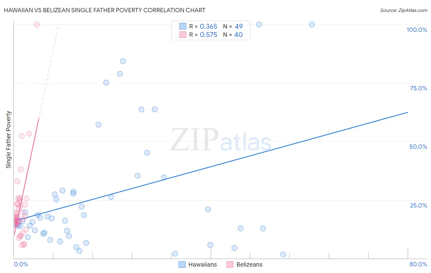 Hawaiian vs Belizean Single Father Poverty