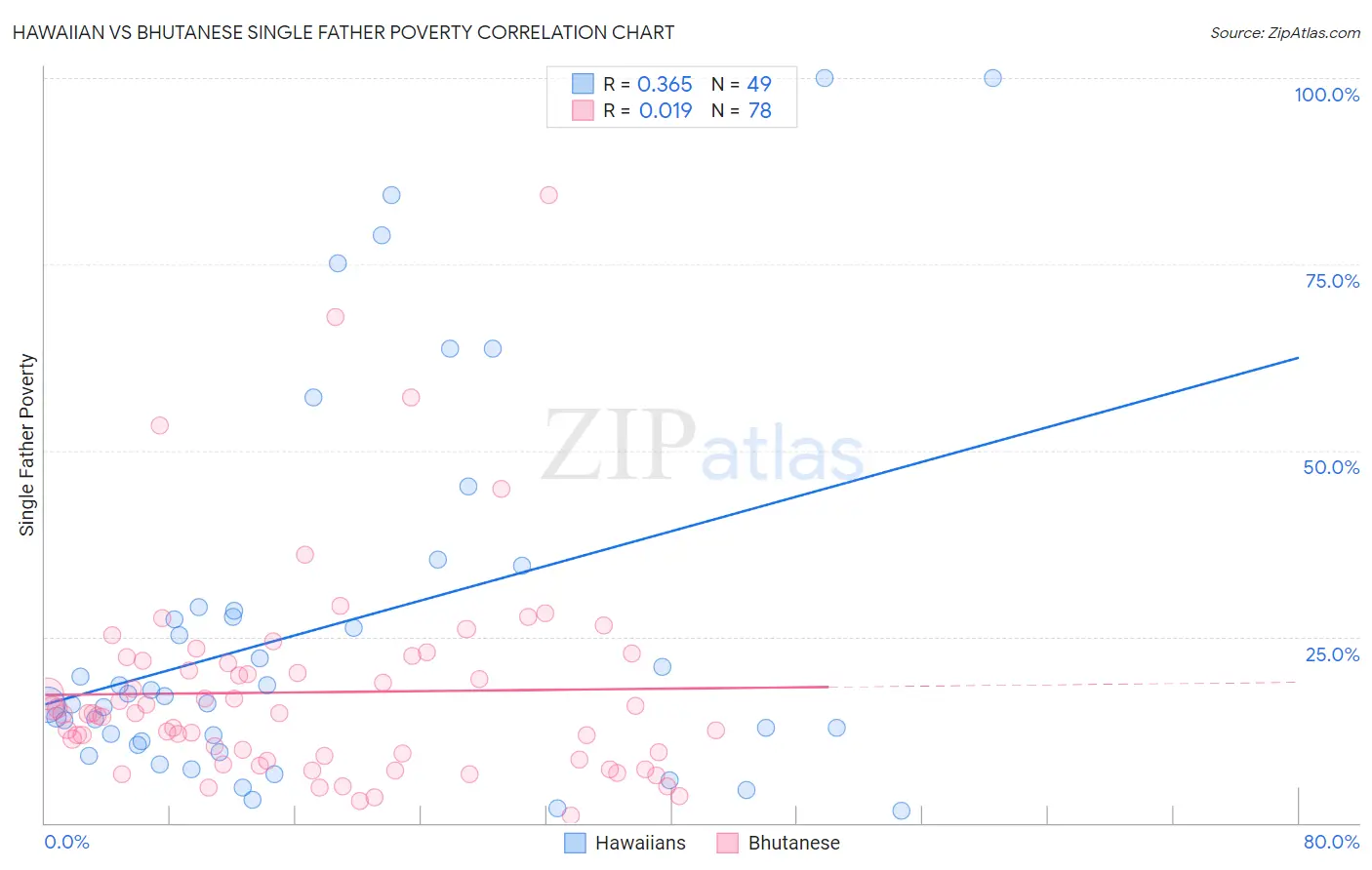 Hawaiian vs Bhutanese Single Father Poverty