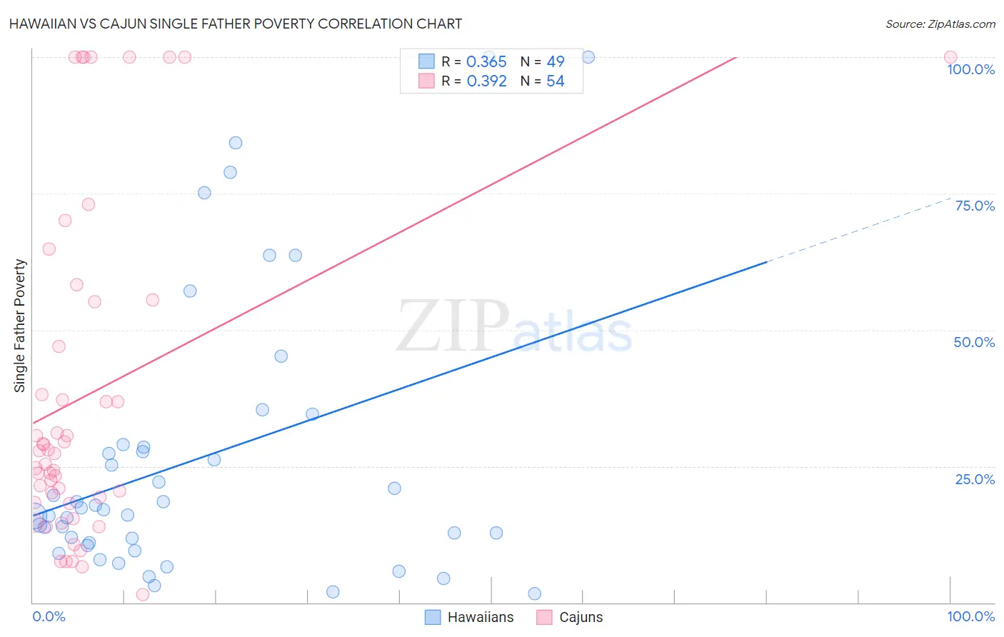 Hawaiian vs Cajun Single Father Poverty