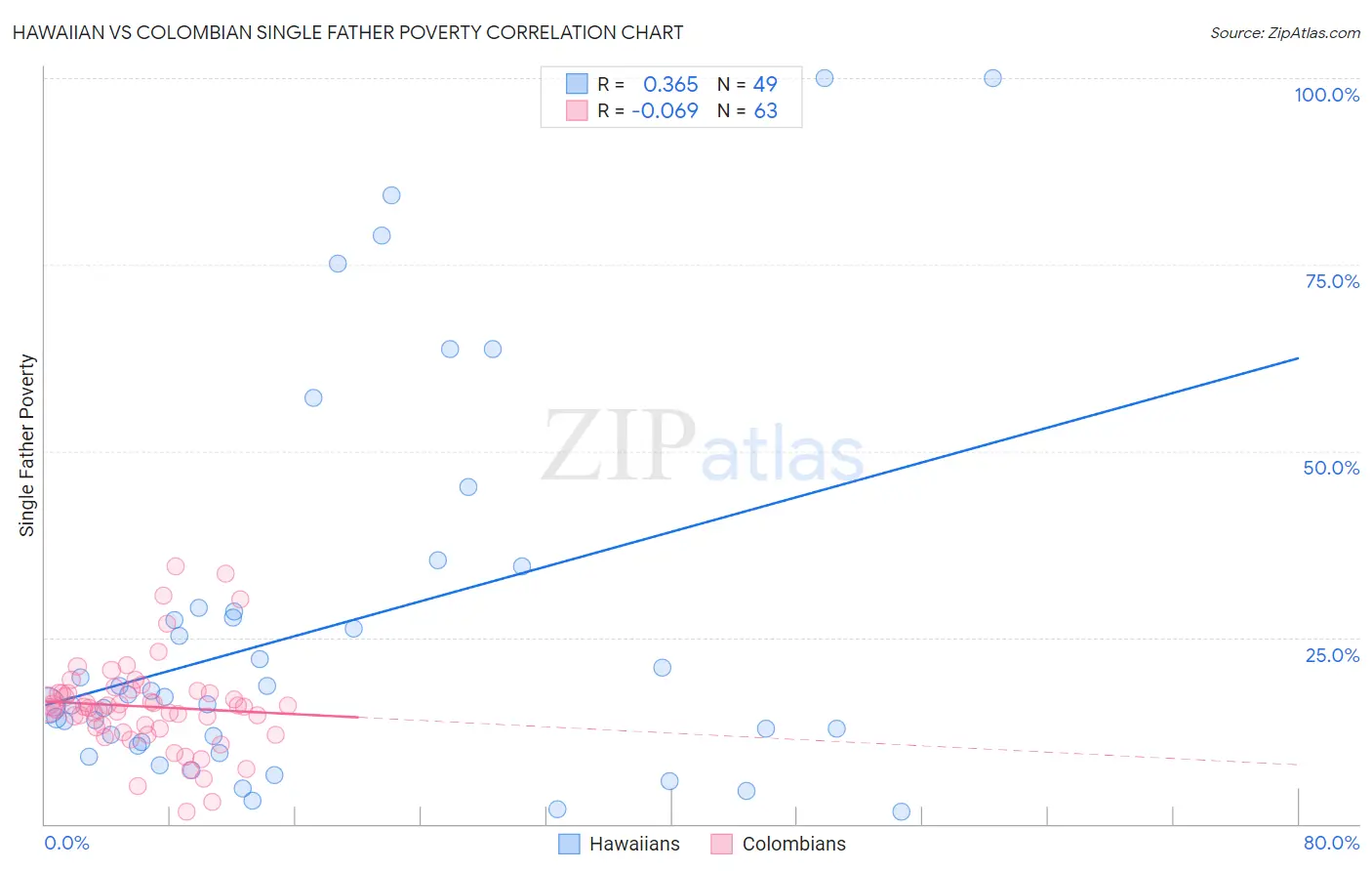 Hawaiian vs Colombian Single Father Poverty