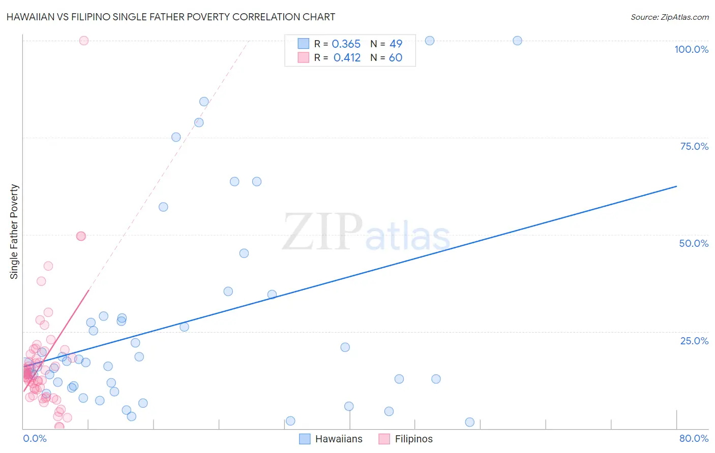 Hawaiian vs Filipino Single Father Poverty