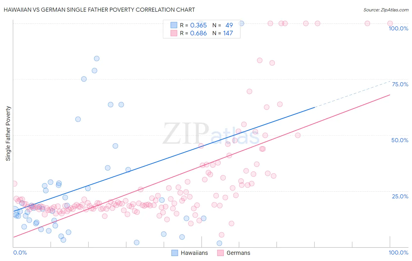 Hawaiian vs German Single Father Poverty