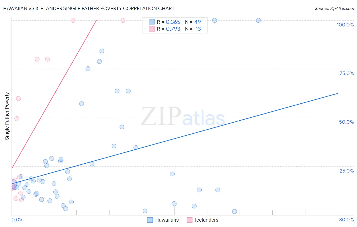 Hawaiian vs Icelander Single Father Poverty