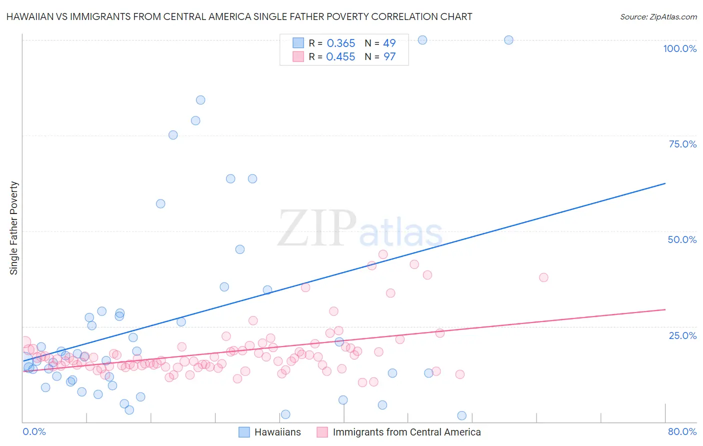 Hawaiian vs Immigrants from Central America Single Father Poverty