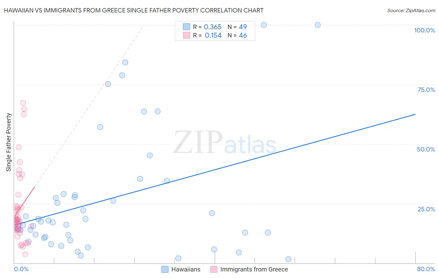 Hawaiian vs Immigrants from Greece Single Father Poverty