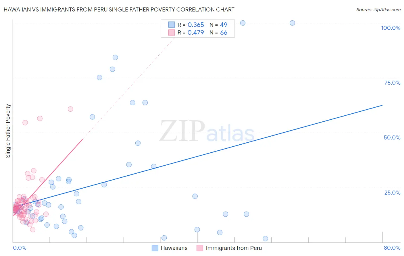 Hawaiian vs Immigrants from Peru Single Father Poverty