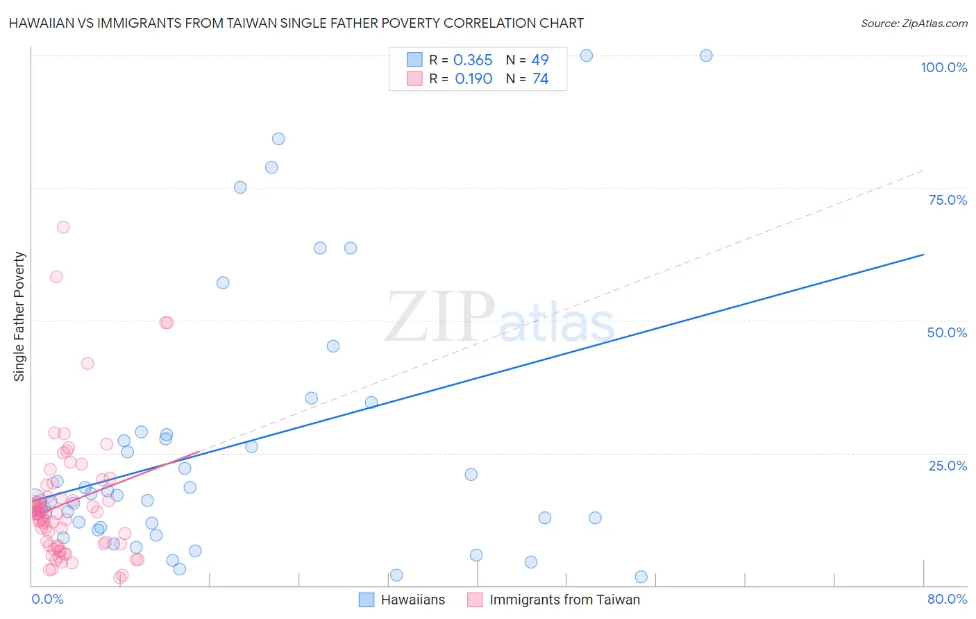 Hawaiian vs Immigrants from Taiwan Single Father Poverty