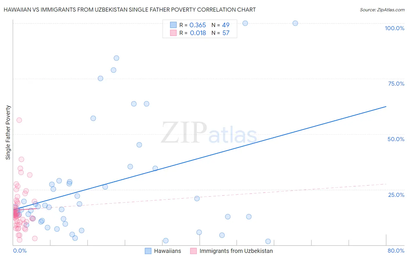 Hawaiian vs Immigrants from Uzbekistan Single Father Poverty