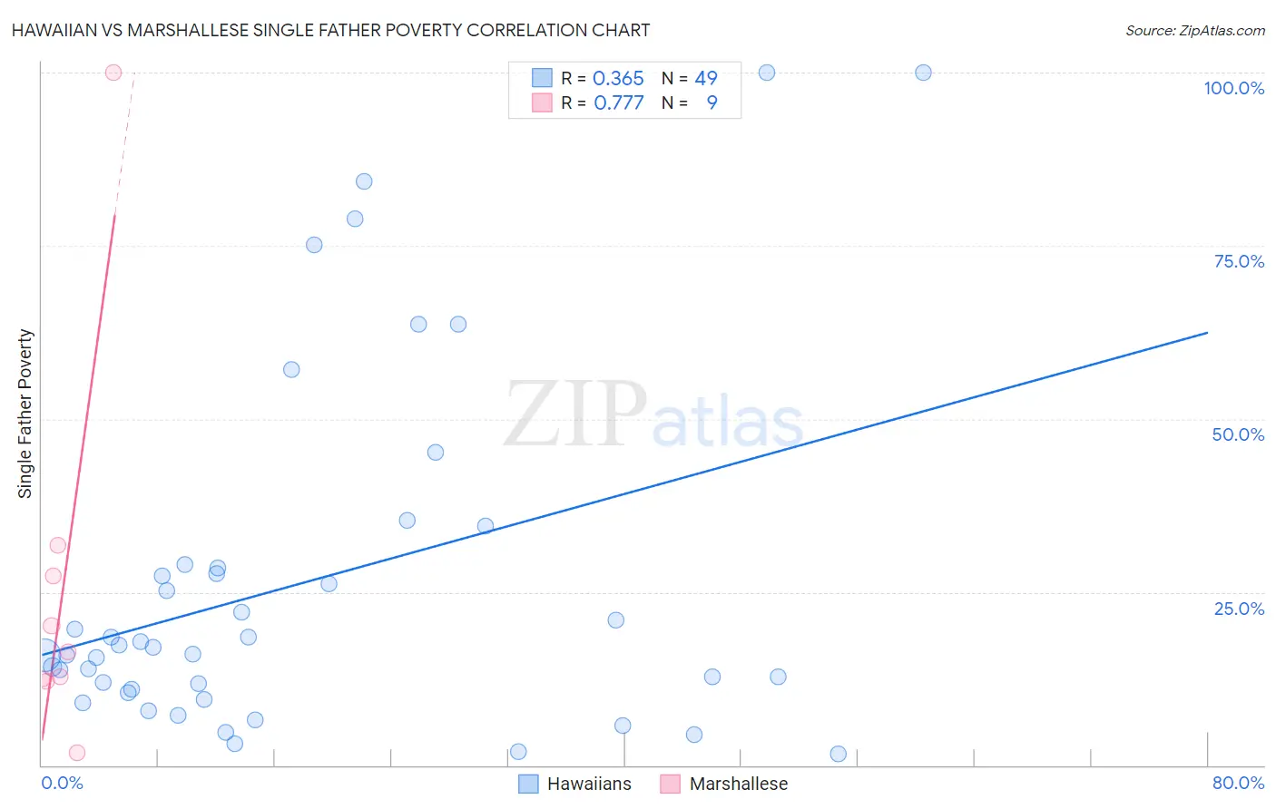 Hawaiian vs Marshallese Single Father Poverty