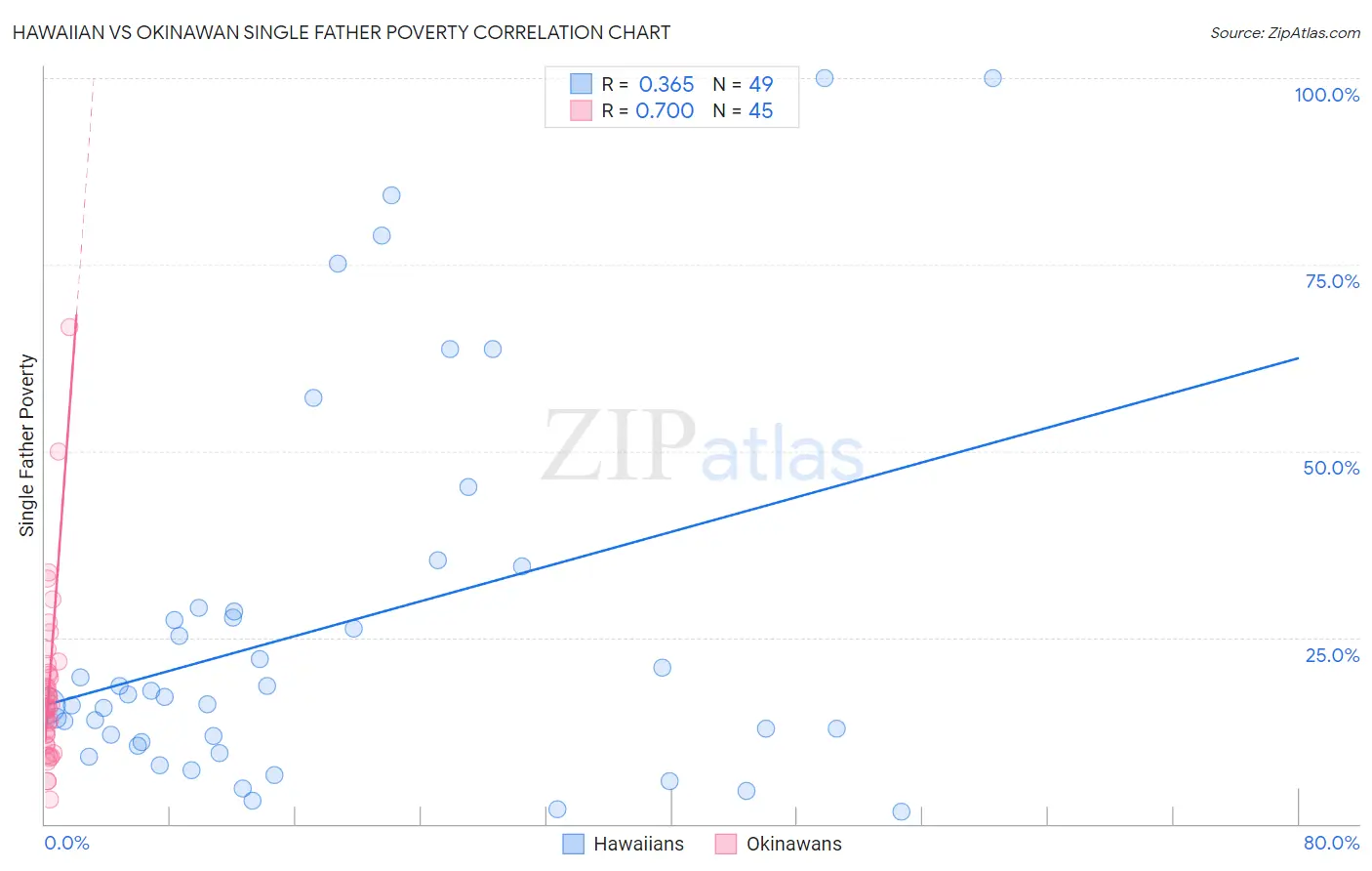 Hawaiian vs Okinawan Single Father Poverty