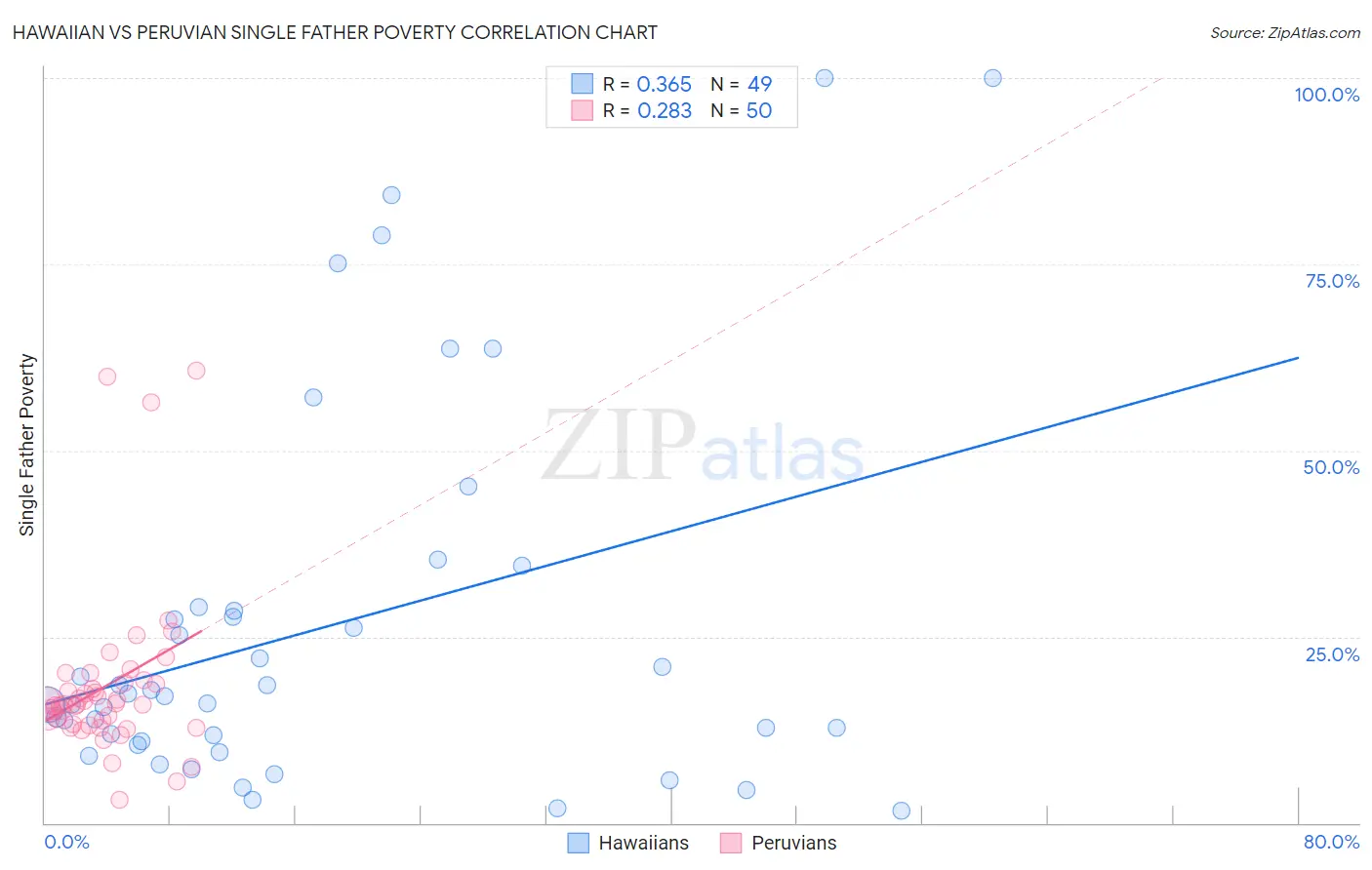 Hawaiian vs Peruvian Single Father Poverty