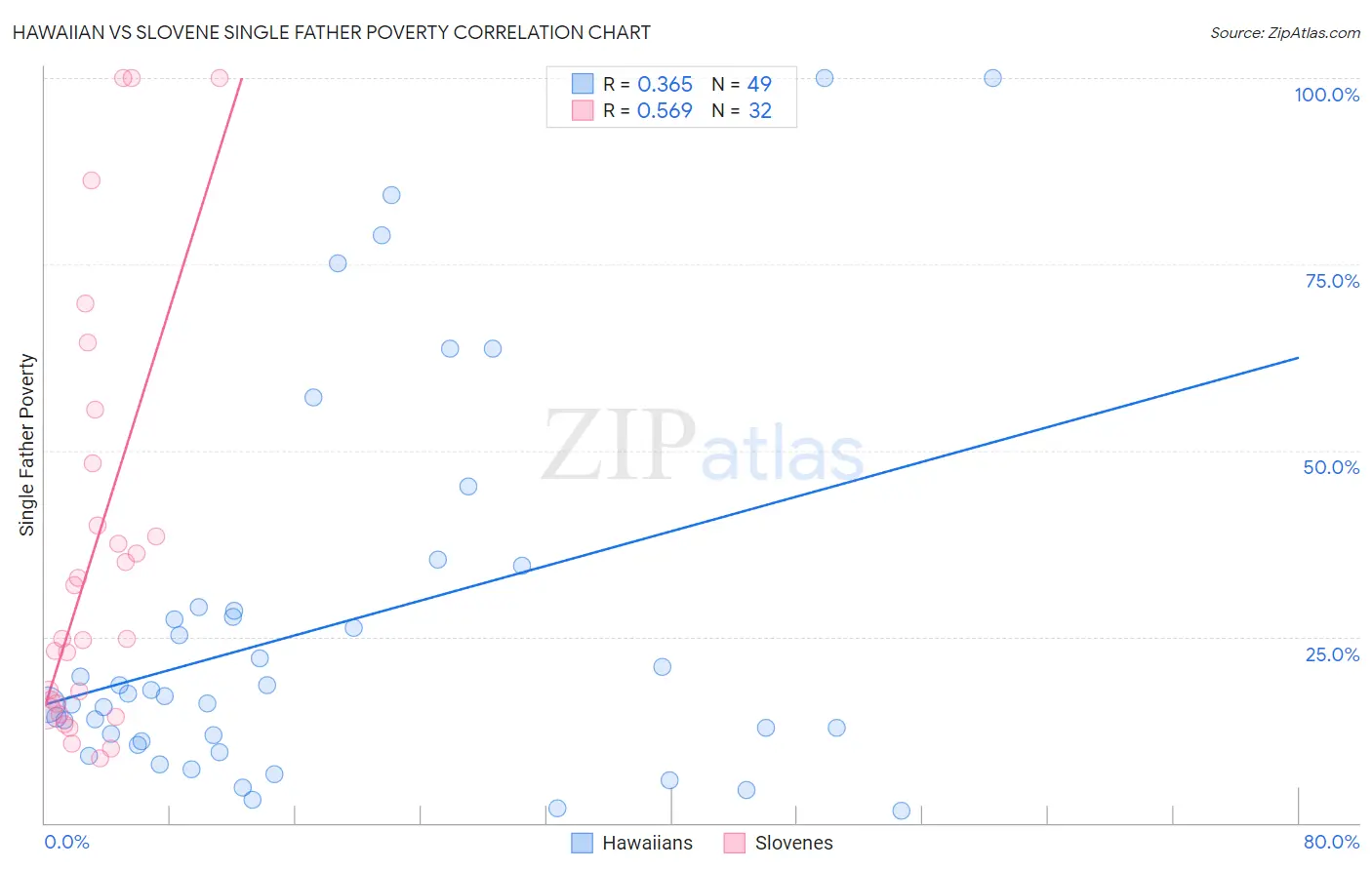 Hawaiian vs Slovene Single Father Poverty