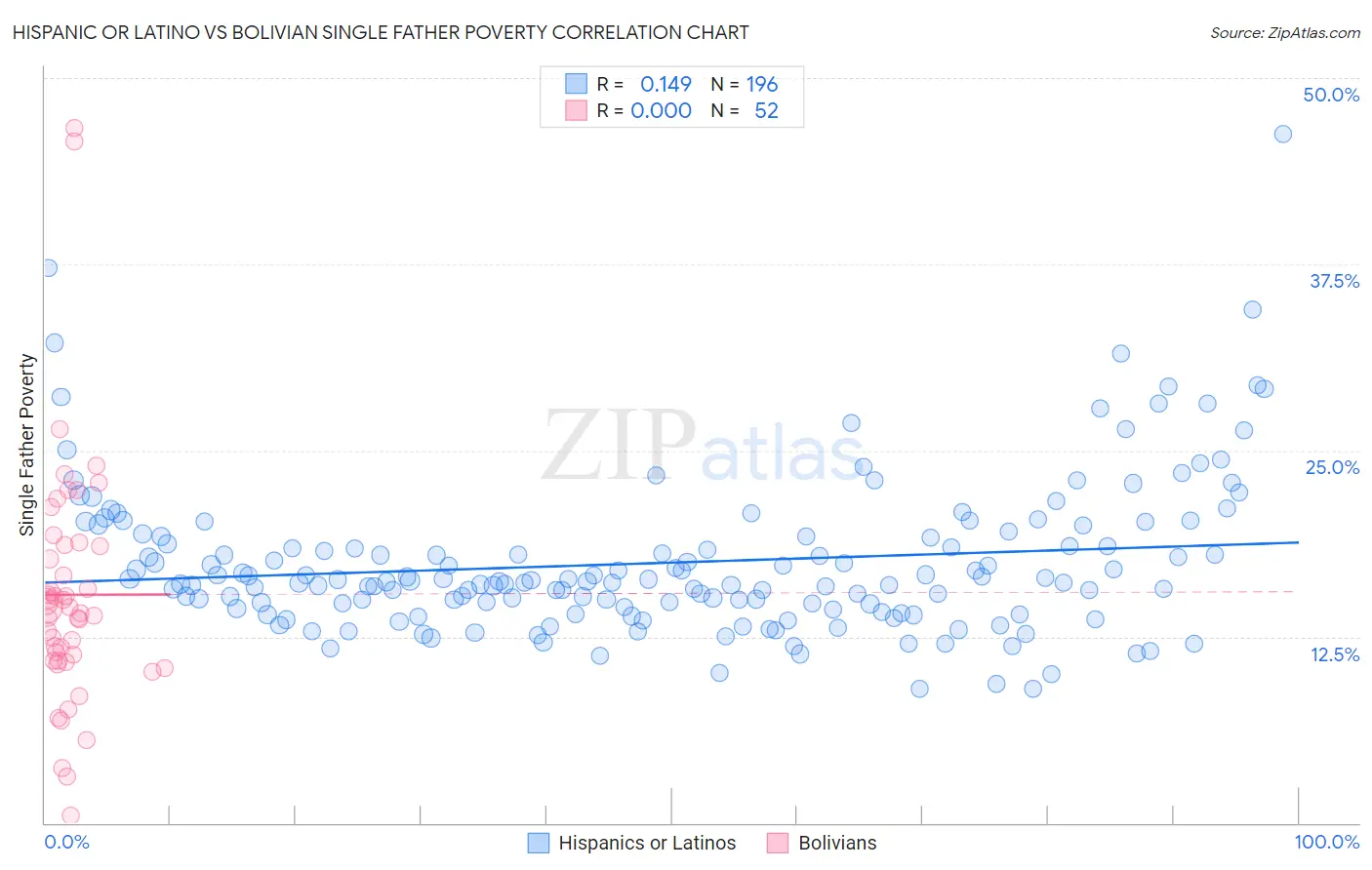 Hispanic or Latino vs Bolivian Single Father Poverty