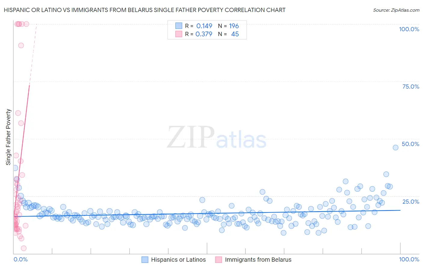 Hispanic or Latino vs Immigrants from Belarus Single Father Poverty
