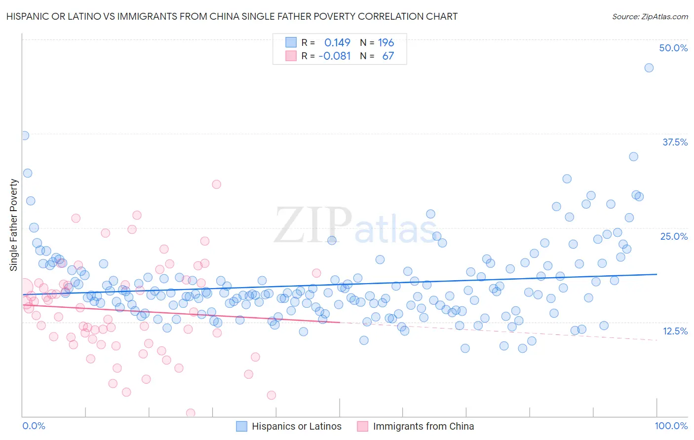 Hispanic or Latino vs Immigrants from China Single Father Poverty