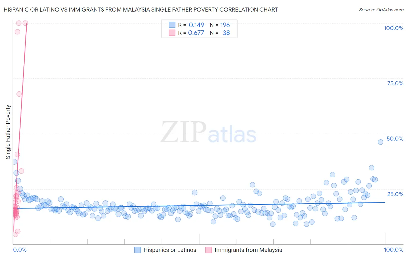 Hispanic or Latino vs Immigrants from Malaysia Single Father Poverty