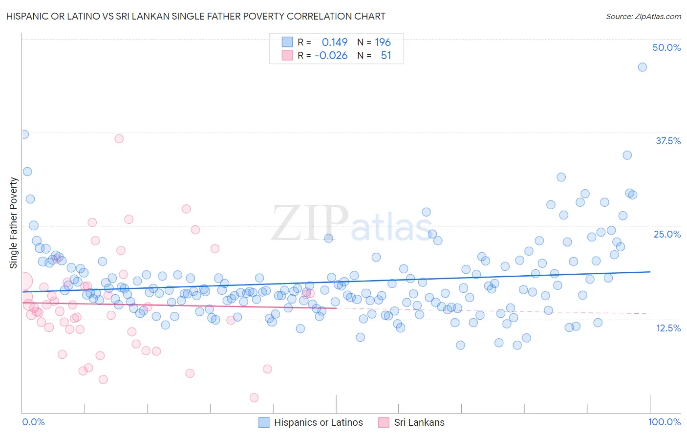 Hispanic or Latino vs Sri Lankan Single Father Poverty